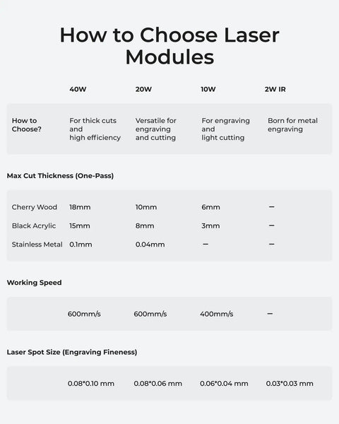 Chart comparing laser modules including Beast 20W Laser Engraver And Cutter With Air Assist And Honeycomb Bed For a 23.93 By 15.16 Inch Work Area Engrave At Up To 600 mm Per Second On Wood Metal Acrylic And More Beginner Friendly Bundle, showing max cut thickness and working speed.