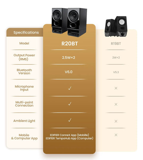 Comparison of two desktop speaker systems, R20BT and R19BT, highlighting Bluetooth version, power, and features.