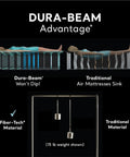 Diagram comparing Dura-Beam® support vs traditional air mattresses for Super Thick Twin Air Mattress With Built In Pump And Roll Up Travel Bag.