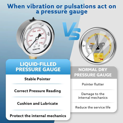Liquid-filled hydraulic pressure gauge, SENCTRL, 2.5-inch dial, stainless steel case; dry gauge comparison
