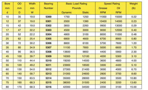Premium Double Row Angular Contact Ball Bearing size chart with load ratings and speed specifications in mm and pounds.