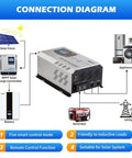 Connection diagram for 6000W Peak Pure Sine Wave Inverter Charger showing solar panel, battery, and appliances setup.