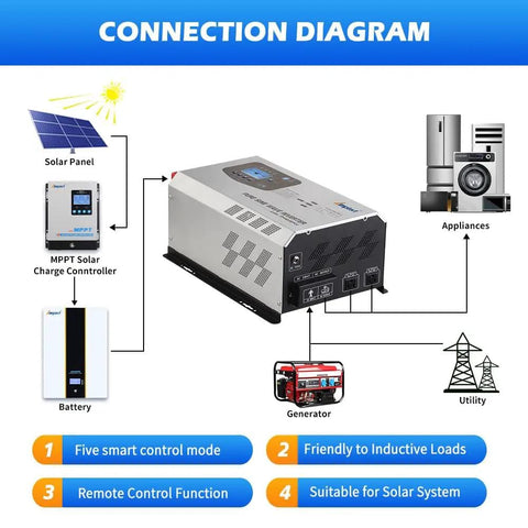 Connection diagram for 6000W Peak Pure Sine Wave Inverter Charger showing solar panel, battery, and appliances setup.
