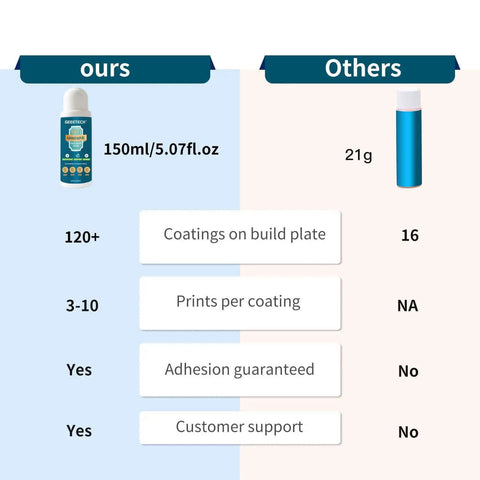 Comparison chart of Strong Bed Adhesive Glue For 3D Printing That Boosts Bed Adhesion And Reduces Warping For PLA PETG TPU And ABS Filaments