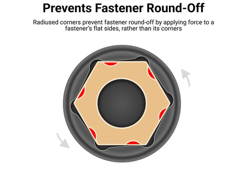 Image illustrating how Bad Boy 1/4 Inch Drive Six Point Impact Socket 13 Millimeter prevents fastener round-off with radiused corners.