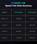 9100PRO 1TB speed test summary showing write and read speeds of various systems.