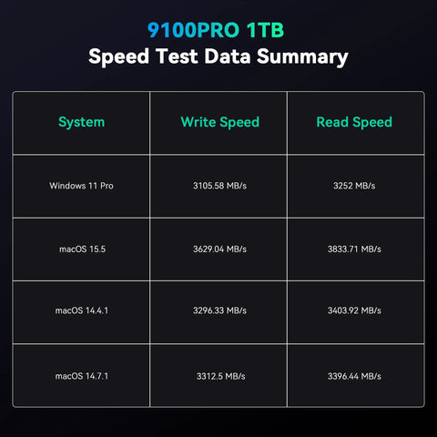9100PRO 1TB speed test summary showing write and read speeds of various systems.