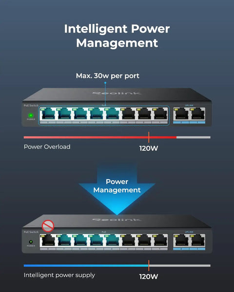 Illustration of Eight PoE Ports Network Switch With Two Gigabit Uplinks For IP Cameras And NVR, showcasing power management and max 30W per port