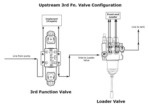 Diagram of Universal Hydraulic Third Function Valve Kit With Joystick Handle And Bracket For Tractors And Skid Steers 15 GPM.