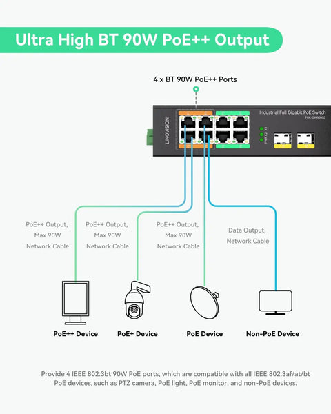 Diagram of 8-Port Full Gigabit PoE Switch Workhorse With 4 BT90W PoE Plus Ports showing connection outputs to various devices.