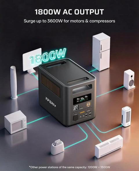 Feature Filled Portable Power Station With 3072Wh Capacity And Bonus Expansion Pack Clutch with 1800W output and multiple devices connected.
