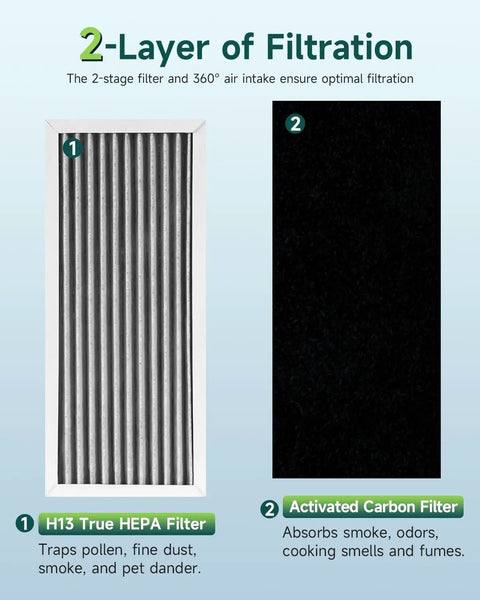 Compatible With Hamilton Beach Air Purifier 04383 04384 04385 Filter Replacement Kit showing HEPA and carbon filters