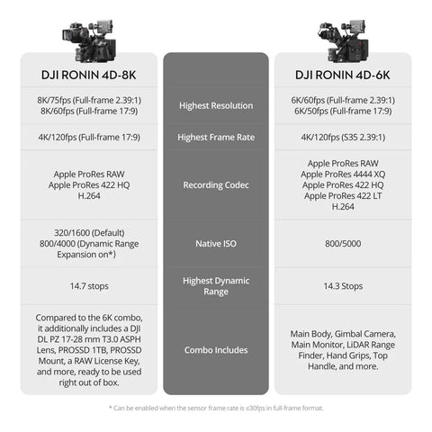 Comparison chart detailing specifications of DJI Ronin 4D-8K vs. Ronin 4D-6K, including resolution, frame rate, and dynamic range.