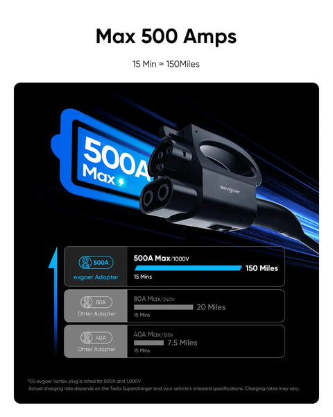 Heavy Duty NACS To CCS Electric Vehicle Adapter Featuring Killer 500A Max 1000V Fast Charging For Tesla Supercharger V3 And V4 Nationwide Station Road Trip Ready Plug And Play Dongle For Non Tesla EVs showing 500A charging capability.