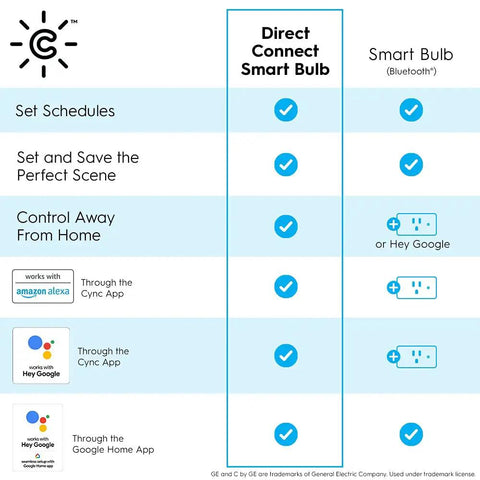 Comparison chart of Cync Direct Connect Smart Bulb and Bluetooth Smart Bulb with checklist for Alexa and Google Home compatibility.