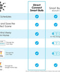Comparison chart for Cync Smart LED Light Bulbs Tunable White Bluetooth And Wi Fi, showing features and compatibility with Alexa and Google.