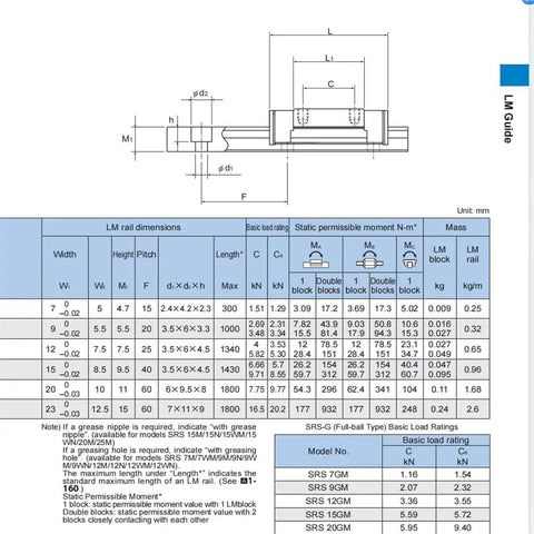 SRS12 Linear Guide Block Kit schematic with dimensions and load ratings for SRS12M, SRS12M1UU, SRS12GM rails and carriage bearings