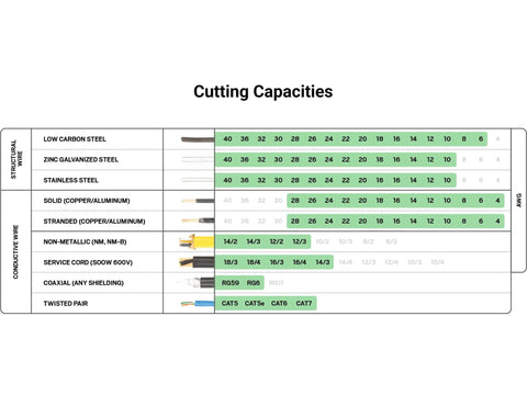 Cutting capacities chart for 7 Inch Diagonal Cutting Pliers For Copper Aluminum And Soft Steel Wire With Induction Hardened Blades