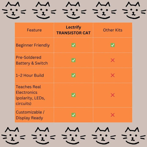 Feature comparison chart for Interactive Transistor Cat Soldering Kit for Beginners and Teens with checkmarks and Xs.