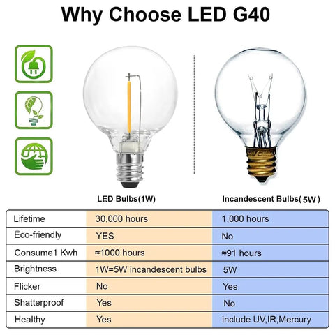 Comparison of LED G40 vs incandescent bulbs; part of 97 Ft White Outdoor String Lights With 49 Shatterproof G40 LED Bulbs.