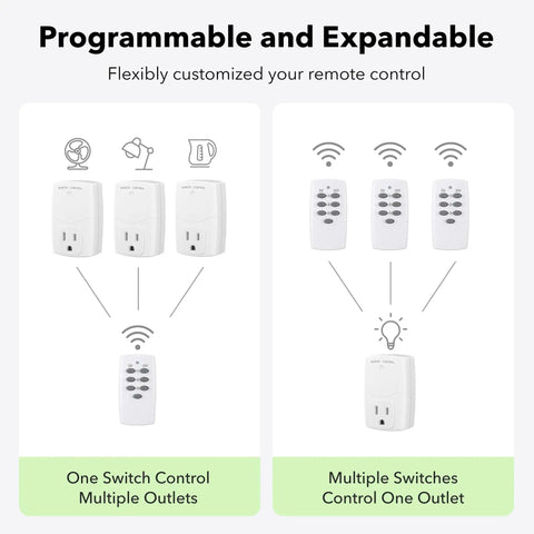 Diagram showing Mini Wireless Remote Outlet Kit With One Remote And Three Outlets For Household Appliances, customizable control options.