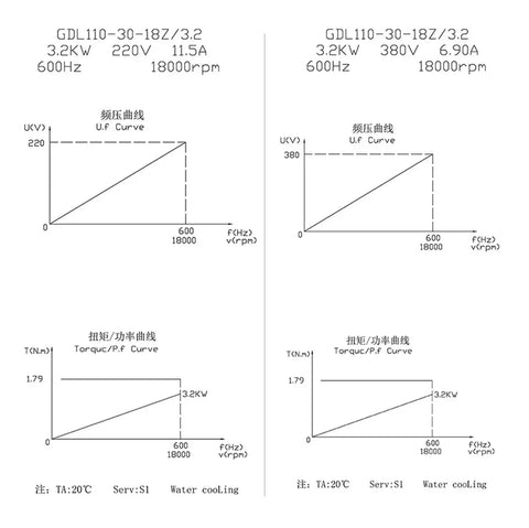 Graphical data of Factory Fresh Premium Commercial Water Cooled Spindle Motor 3.2kw 380 Volt Bt30 Taper 18000rpm specifications.