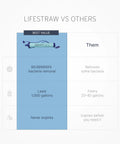 Chart comparing LifeStraw to others, highlighting 99.999999% bacteria removal and long-lasting water filtration properties.