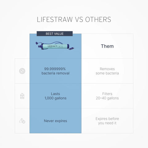 Chart comparing LifeStraw to others, highlighting 99.999999% bacteria removal and long-lasting water filtration properties.