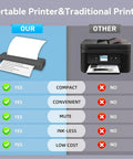 Comparison image showing Slick Wireless Tattoo Transfer Stencil Printer For A4 Paper features vs traditional printer drawbacks.