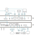 Schematic diagram of Top Shelf 4K DisplayPort KVM Switch Over IP with ports for remote access and connectivity.