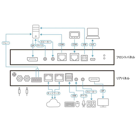 Schematic diagram of Top Shelf 4K DisplayPort KVM Switch Over IP with ports for remote access and connectivity.