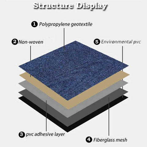 Structure display of 20 Pack 20x20 Inch Carpet Tiles With Stickers, Reusable, PVC Backed, Slip-Resistant, Non Slip Backing, Waterproof.