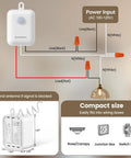 Diagram of 3 Way Wireless Light Switch And Receiver Kit setup, showing wiring connections and compact receiver with antenna