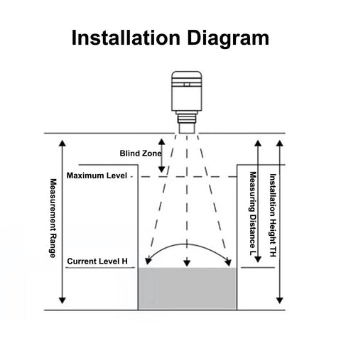 Installation diagram of Ultrasonic Water Level Sensor With Digital LED Display And Plug And Play Setup For 0-5 m Range 4-20mA Analog Output Tank And Reservoir Level Transmitter For Smart Monitoring And Reliable Readings showing measurement zones and sensor placement.