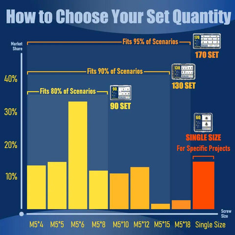 Chart showing how to choose set quantity for Silvery Chicago Screws Leather Rivets Kit, highlighting 130 sets option.