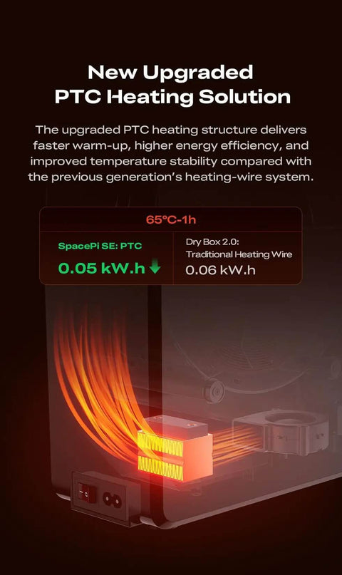 Upgraded SpacePi SE Filament Dryer For 3D Printers with 65W PTC Heater visual, highlighting heating efficiency and energy consumption.