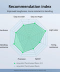 Comparison chart of Anycubic Plant-based Resin attributes and toughness, highlighting speed, precision, and odor improvement.