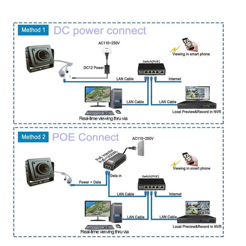 Diagram of Indoor 5MP Mini Cube Security IP Camera with POE connectivity methods, showing DC and POE setup steps.