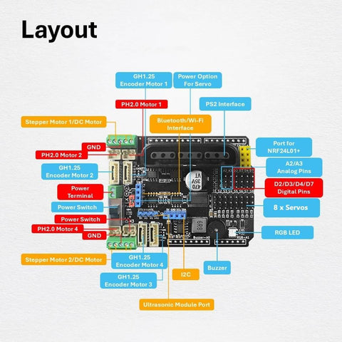 High Current Arduino Motor Shield Hat With PCA9685 Servo Driver layout diagram shows connections for servos, motors, and interfaces.