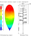 Yagi Directional Antenna For 915MHz To 1.6GHz GPS FPV UAV Drones With RP-SMA Or SMA Male Connectors, 3D orientation chart