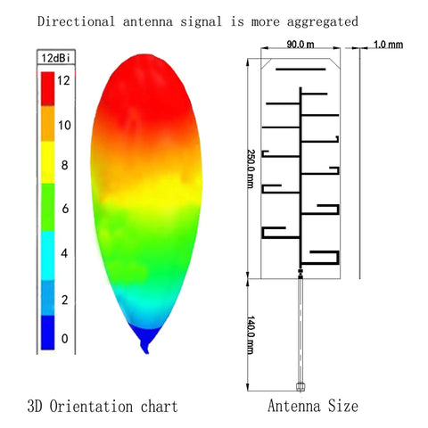 Yagi Directional Antenna For 915MHz To 1.6GHz GPS FPV UAV Drones With RP-SMA Or SMA Male Connectors, 3D orientation chart