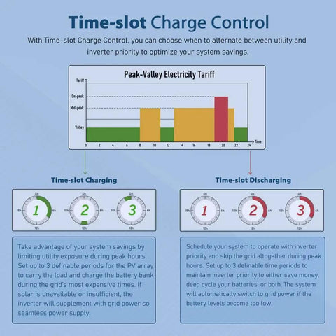 Chart showing time-slot charge control for Powerhouse 10kW DC 48V Solar Inverter Charger with peak-valley electricity tariff.
