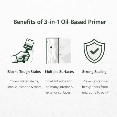 Infographic showing benefits of Oil Based Primer Spray White Flat 13 OZ Aerosol, 24 Pack in blocking stains and sealing surfaces.