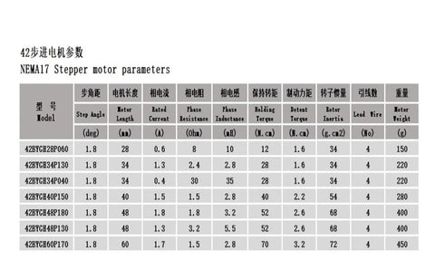 NEMA17 stepper motor parameter table: angle, length, current, resistance, inductance, torque, inertia, lead wire, weight