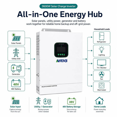 Rock Solid Heavy Duty Hybrid Solar Inverter 48V 3600W with multiple power connections and household load applications.