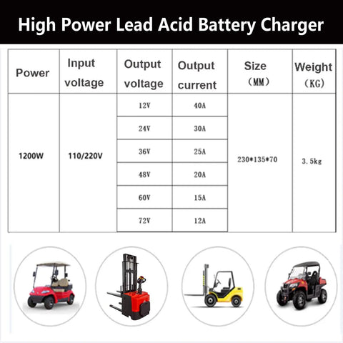 High Power Lead Acid Battery Charger specifications with output voltages and compatible vehicles. Heavy Duty Twenty Four Volt Thirty Amp Forklift Battery Charger Acting As A Plug And Play Powerhouse With Smart Auto Shutoff Twelve Hundred Watt Quick Charge Setup Built Tough For Hardworking Depot Crews And Fleet Owners.