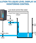 Diagram of Submersible Water Level Sensor With 4 To 20mA Output DC24V in a liquid level control system