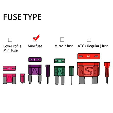 Diagram showing different fuse types highlighting mini blade fuse for Add A Circuit Fuse Tap Adapter Kit For 12V Cars.