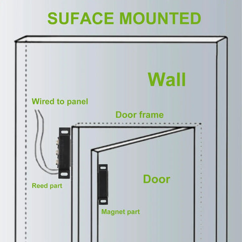 Diagram of Magnetic Reed Switch NC NO Proximity Switch for door alarm, showing reed and magnet parts on door and wall, surface mounted.