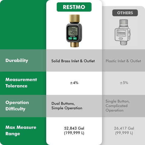 Dual Zone Display Water Flow Meter With Big LCD Screen For Real Time Usage Tracking Built Tough Brass Meter Great For Home Garden And Irrigation Monitoring, brass inlet/outlet